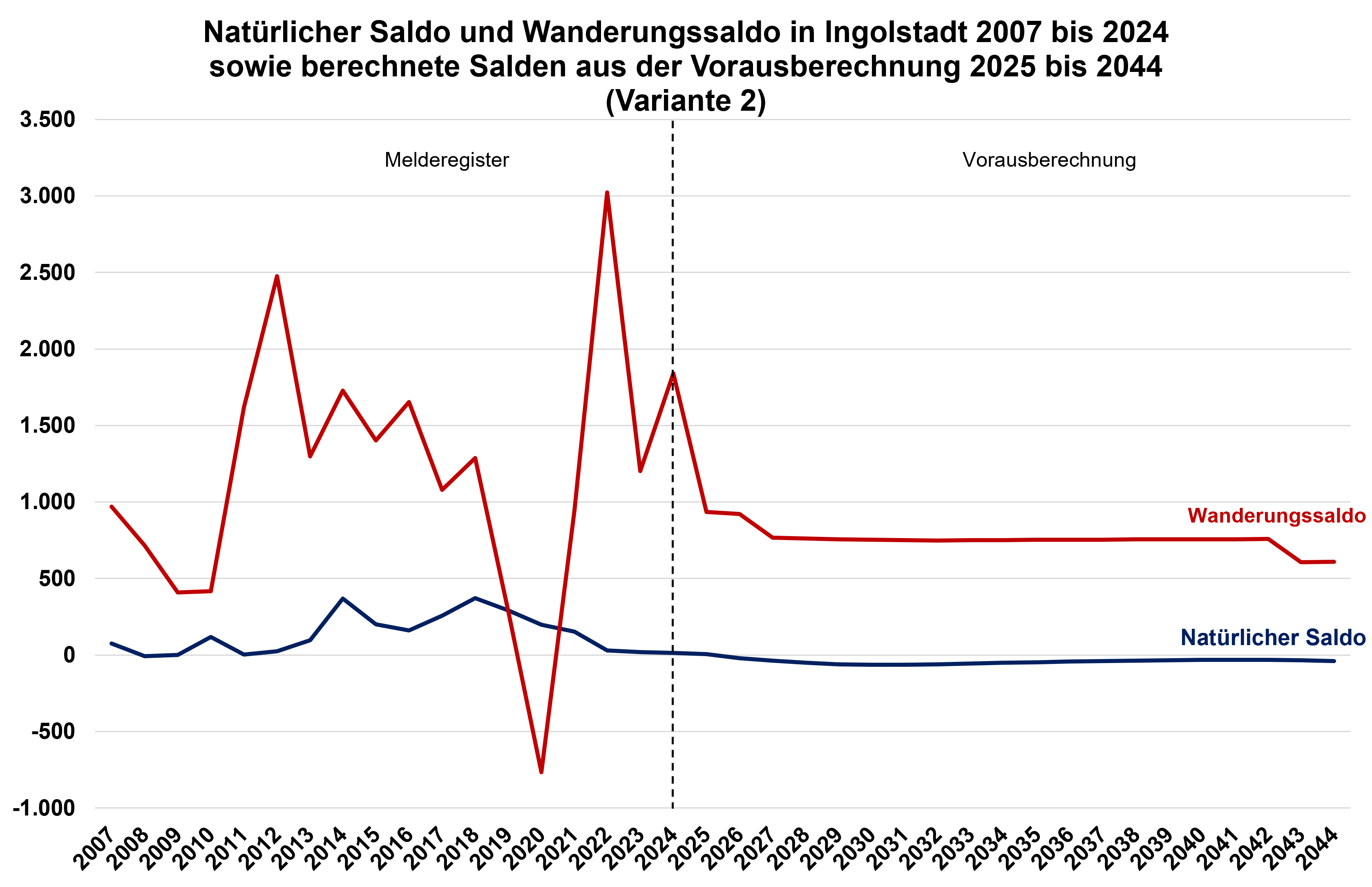 Diagramm zum natürlichen Saldo und Wanderungssaldo in Ingolstadt 2007 bis 2024 und berechnet 2025 bis 2044